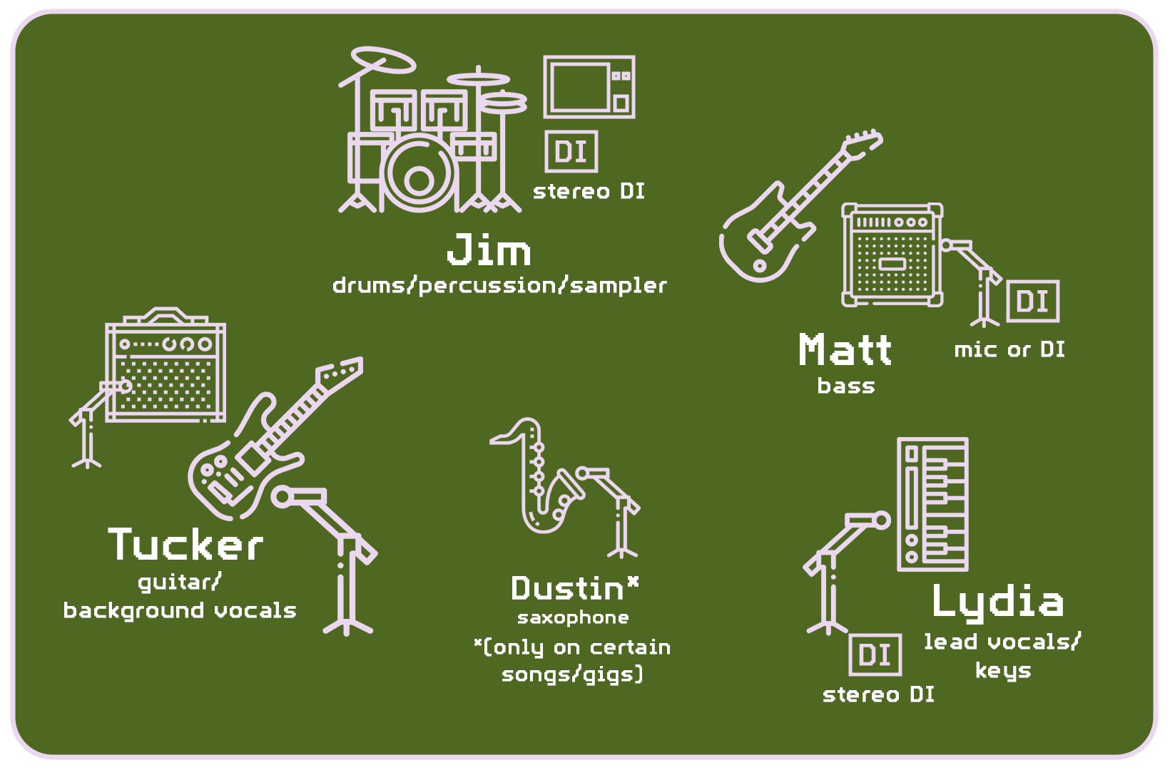 An illustrated diagram of a live band stage setup - Drums, Bass, Electric Guitar, Keyboard, Vocals, and Saxophone.