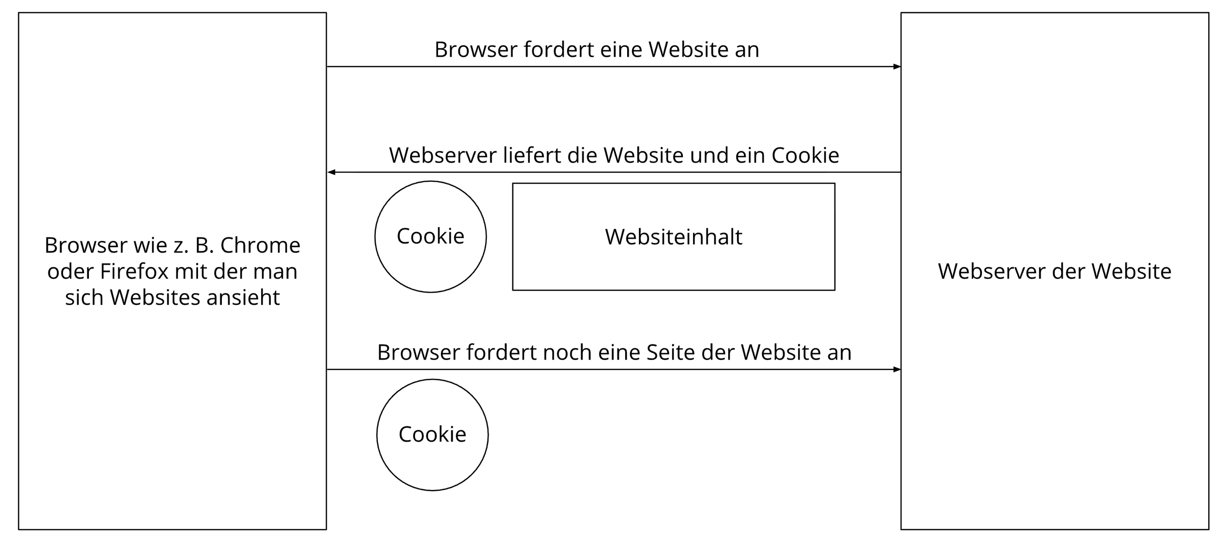 Flussdiagramm, das den Ablauf des Webseitenabrufs beschreibt: Ein Browser fordert eine Website an, der Webserver liefert die Website und ein Cookie, der Browser fordert eine weitere Seite an, der Webserver liefert die Website erneut.
