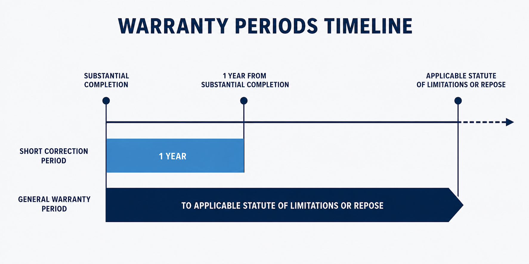 A timeline comparing a one year correction period against a general warranty that runs for years afterward.