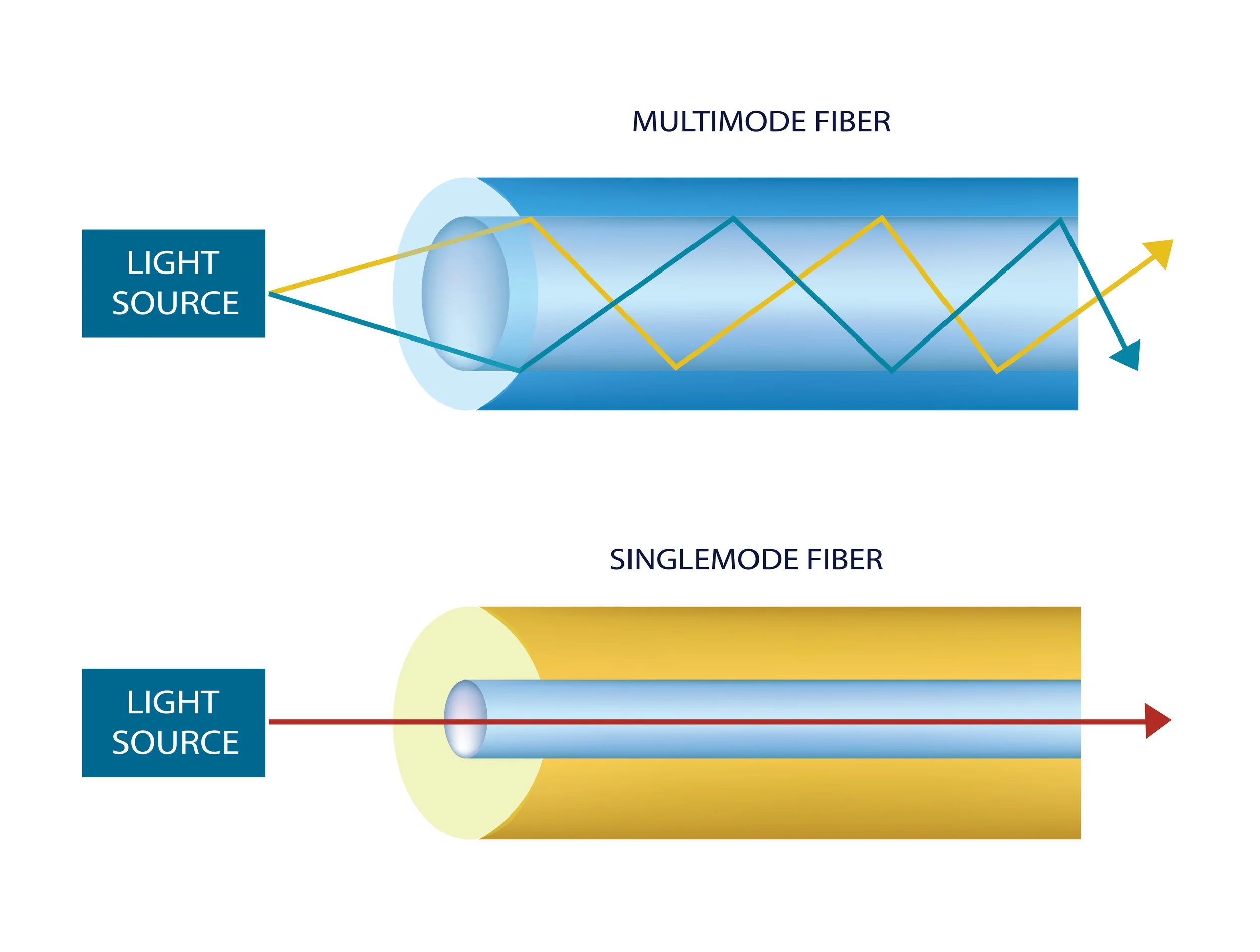 A cross section comparison of a single-mode and multimode