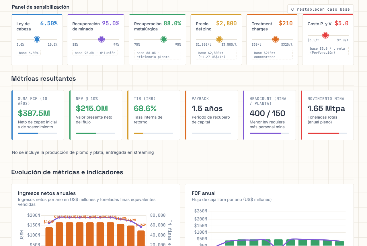 Dashboards para iterar rápidamente impacto financiero - Caso mina zinc