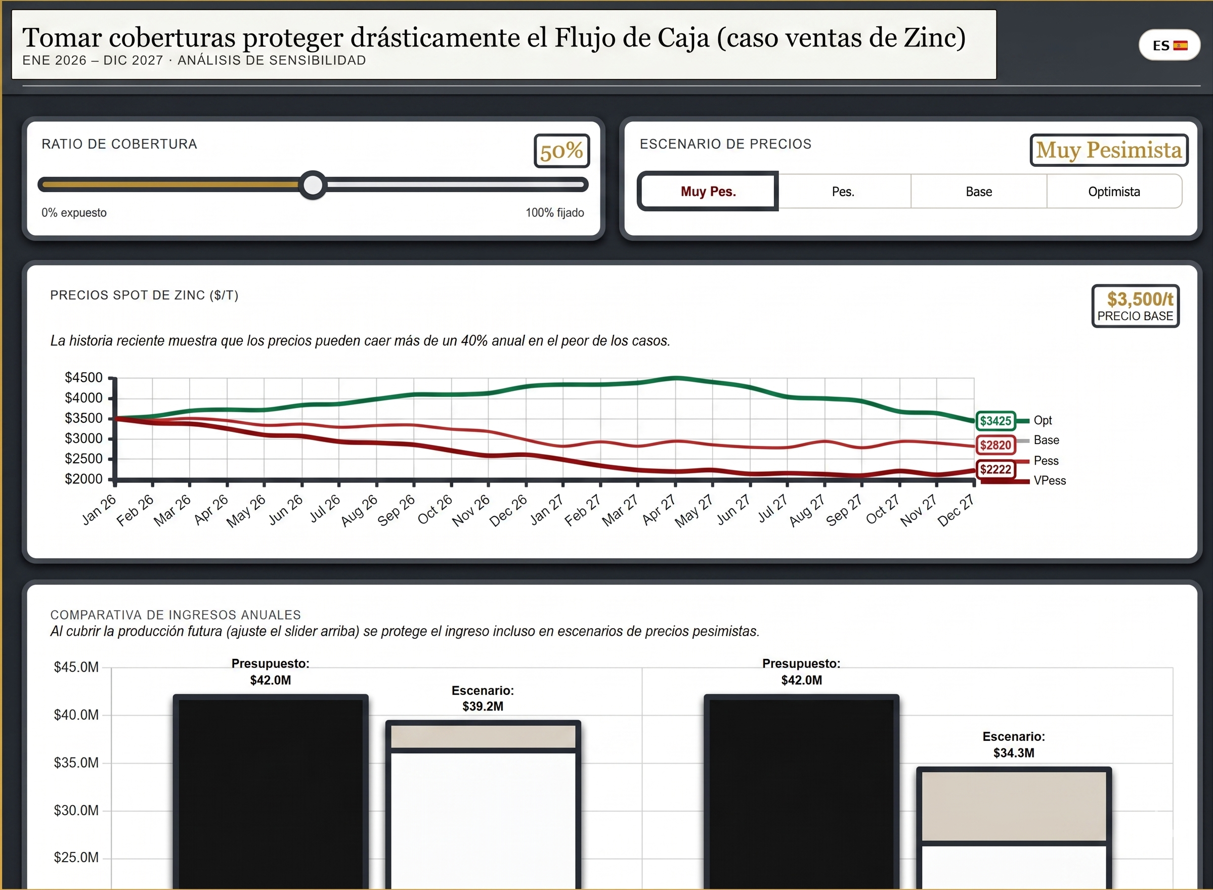 Tomar coberturas blinda significativamente las ventas por Commodities (Sep 2025)