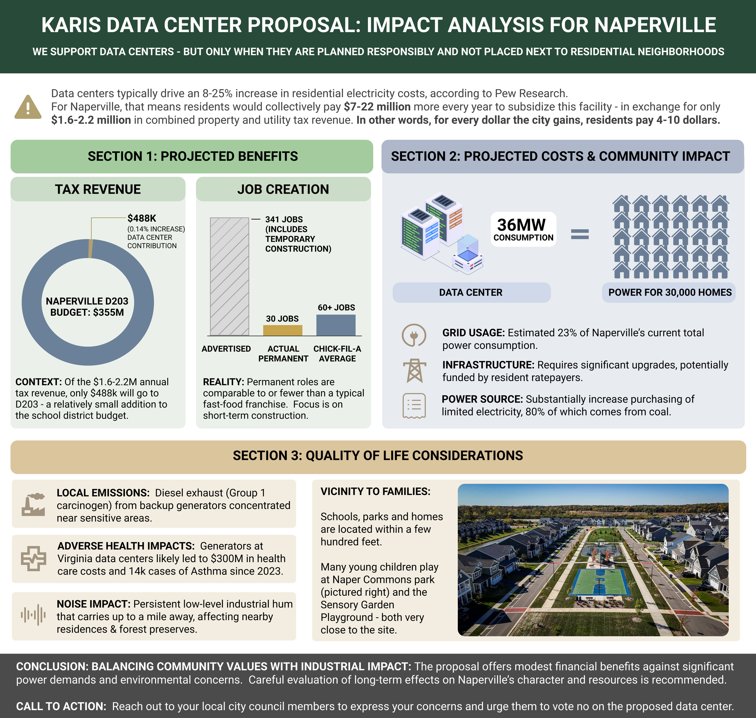 An infographic detailing a proposal for a data center in Naperville, focusing on its impact analysis. It includes sections on projected benefits, costs, and community impacts, with charts on tax revenue, job creation, and energy consumption. The image also features a photo of a residential neighborhood with parks and homes.