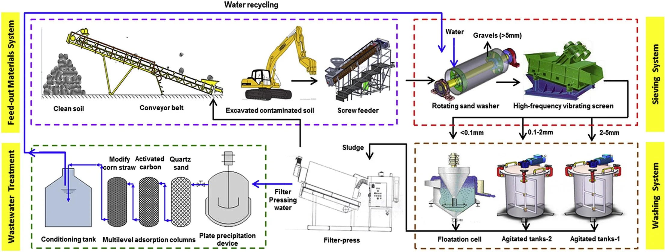 Soils Washing: A Sustainable Solution for Managing and Reusing Contaminated Soil