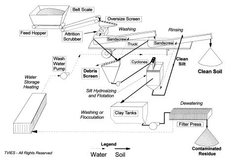 How Sandscrews Improve Soil Washing Efficiency in Mineral Processing