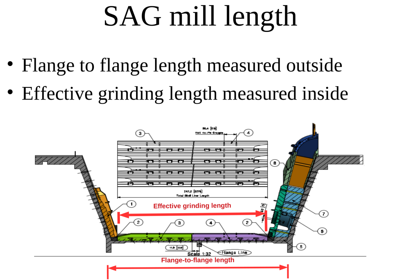 Why SAG Mill Length Matters in Grinding Performance