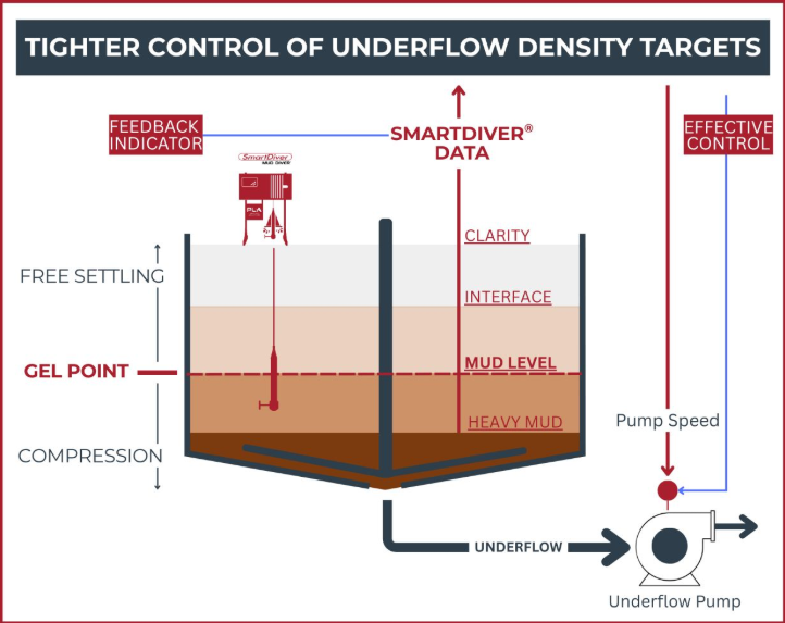 Understanding Gel Point: The Key to Stable Thickener Performance and Efficient Dewatering