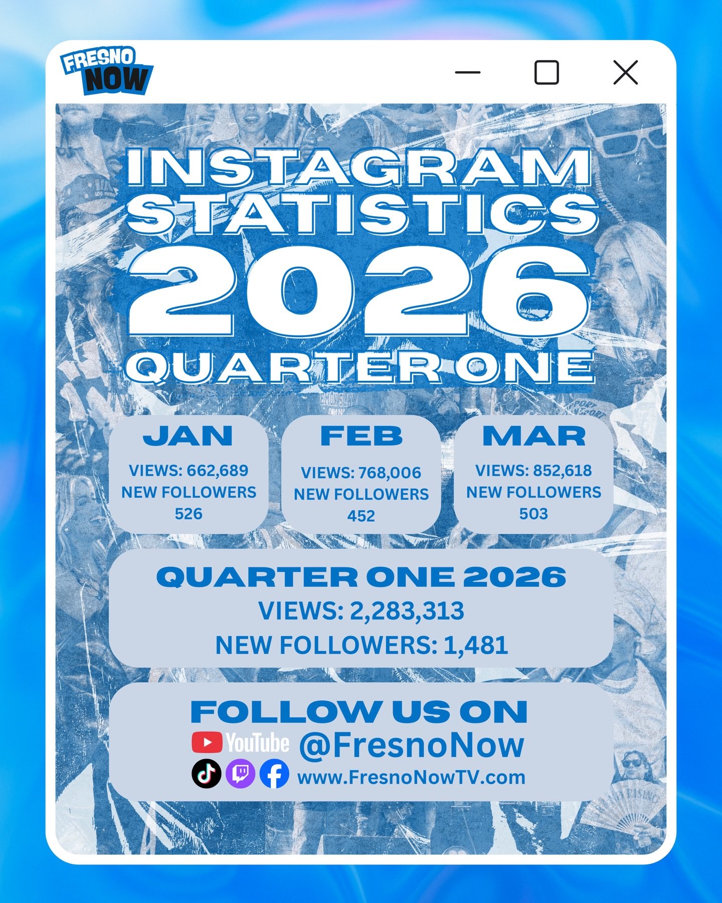 Yoo Fresno‼️We are kicking off 2026 with some massive momentum! 📈✨

Quarter One is officially in the books, and the numbers are in. Thanks to your incredible support, Fresno Now continues to be the leading source for everything happening across the 