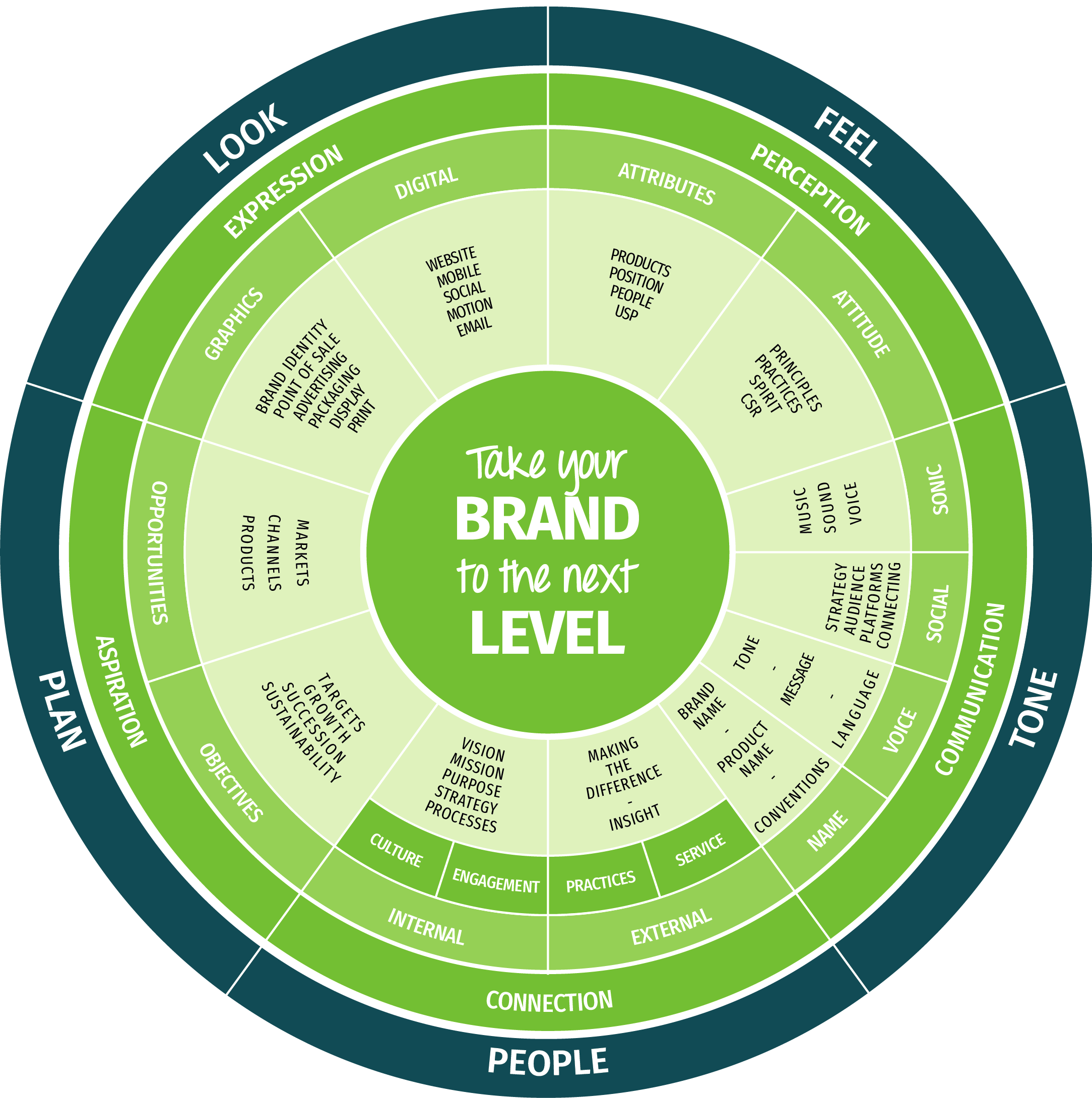 Elevators brand wheel - helping take your brand to the next level
