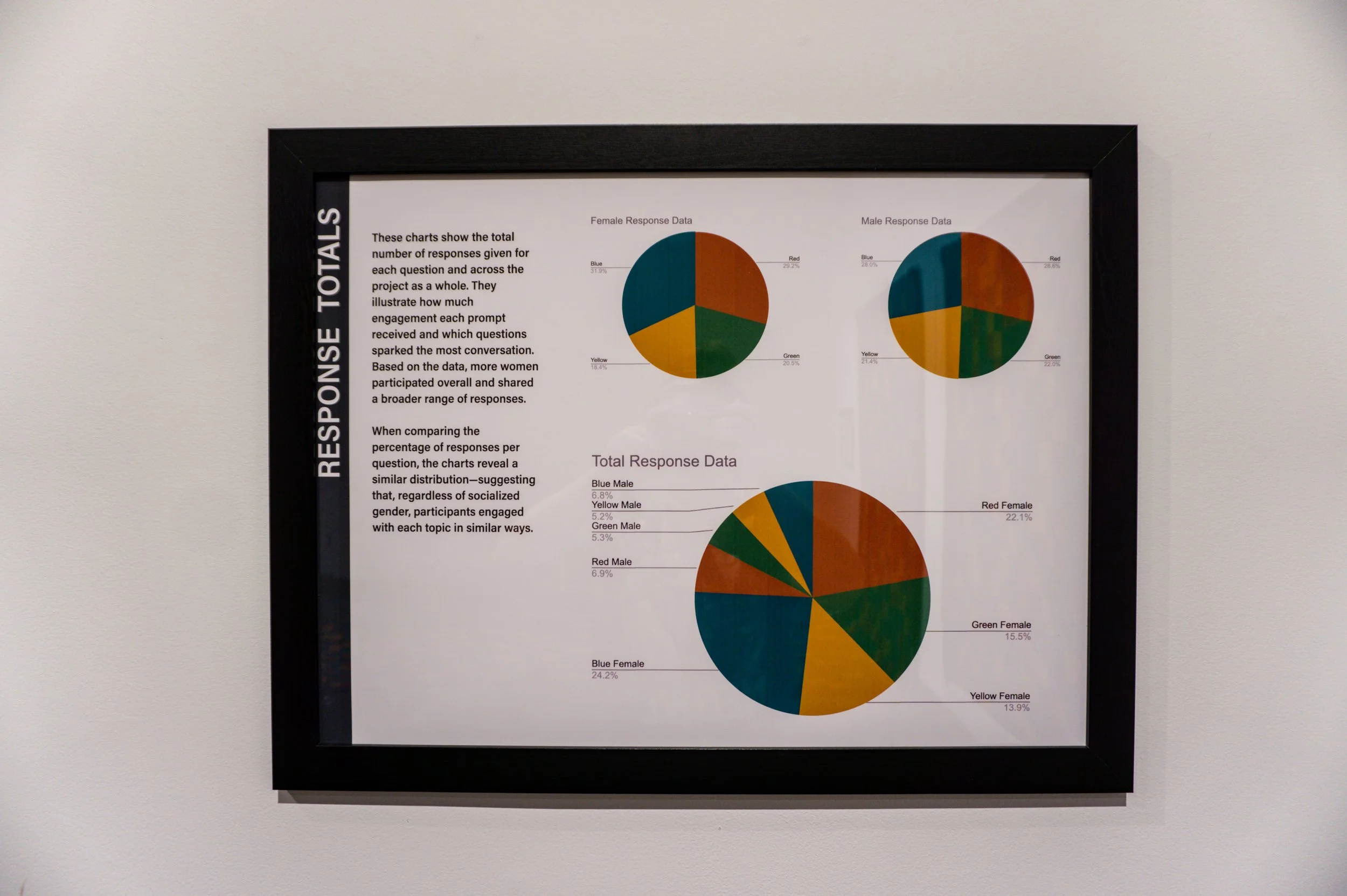Comparison of total responses at Old Bruce Gallery