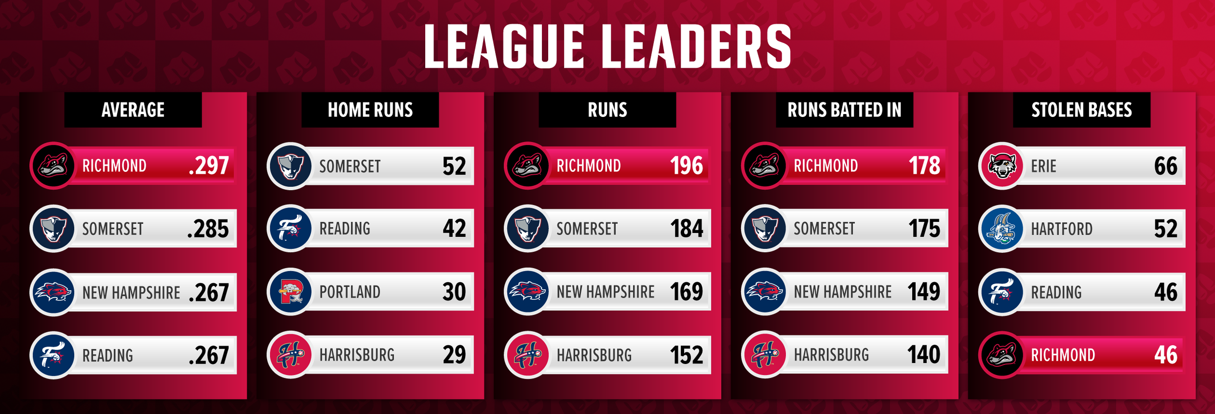 LeagueLeaders-TuesMay5.png