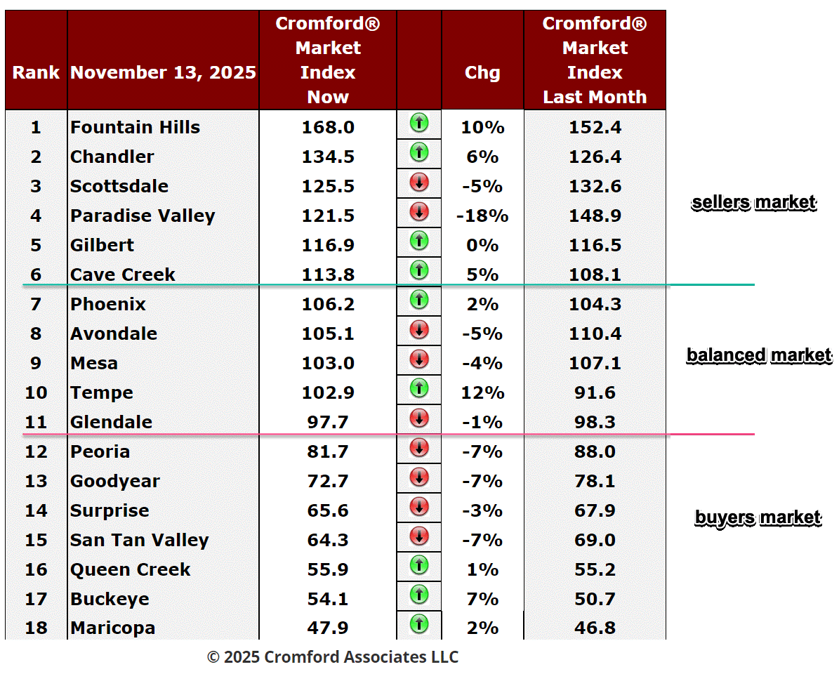 Phoenix Real Estate Market Update – Latest Cromford Index Changes