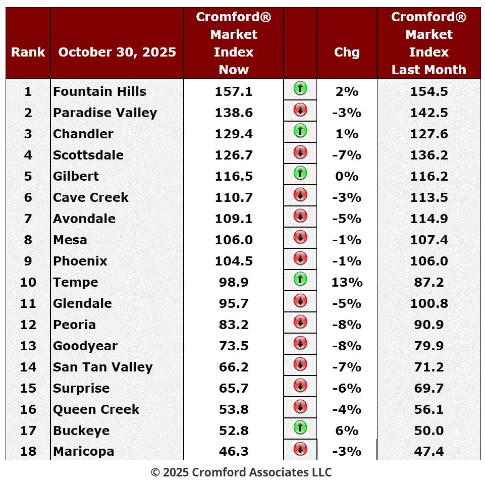 Phoenix Housing Market Update: More Cities Shift Toward Buyers This Week