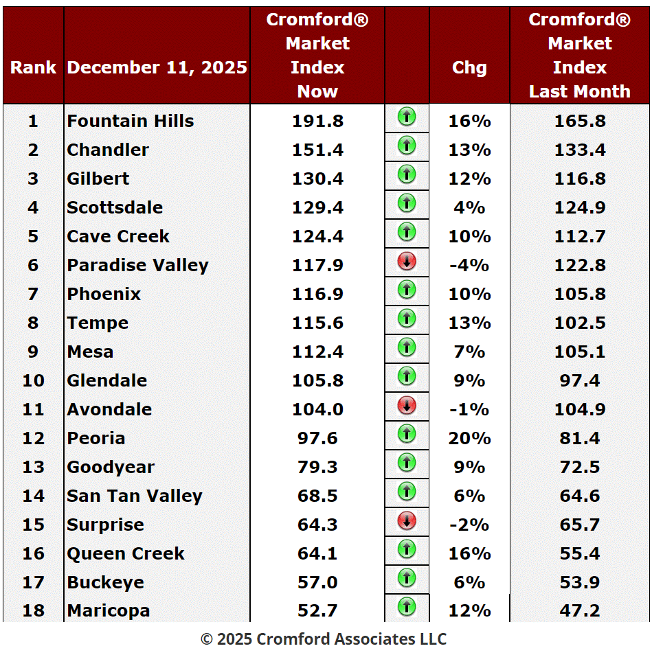 December 12th Market Update