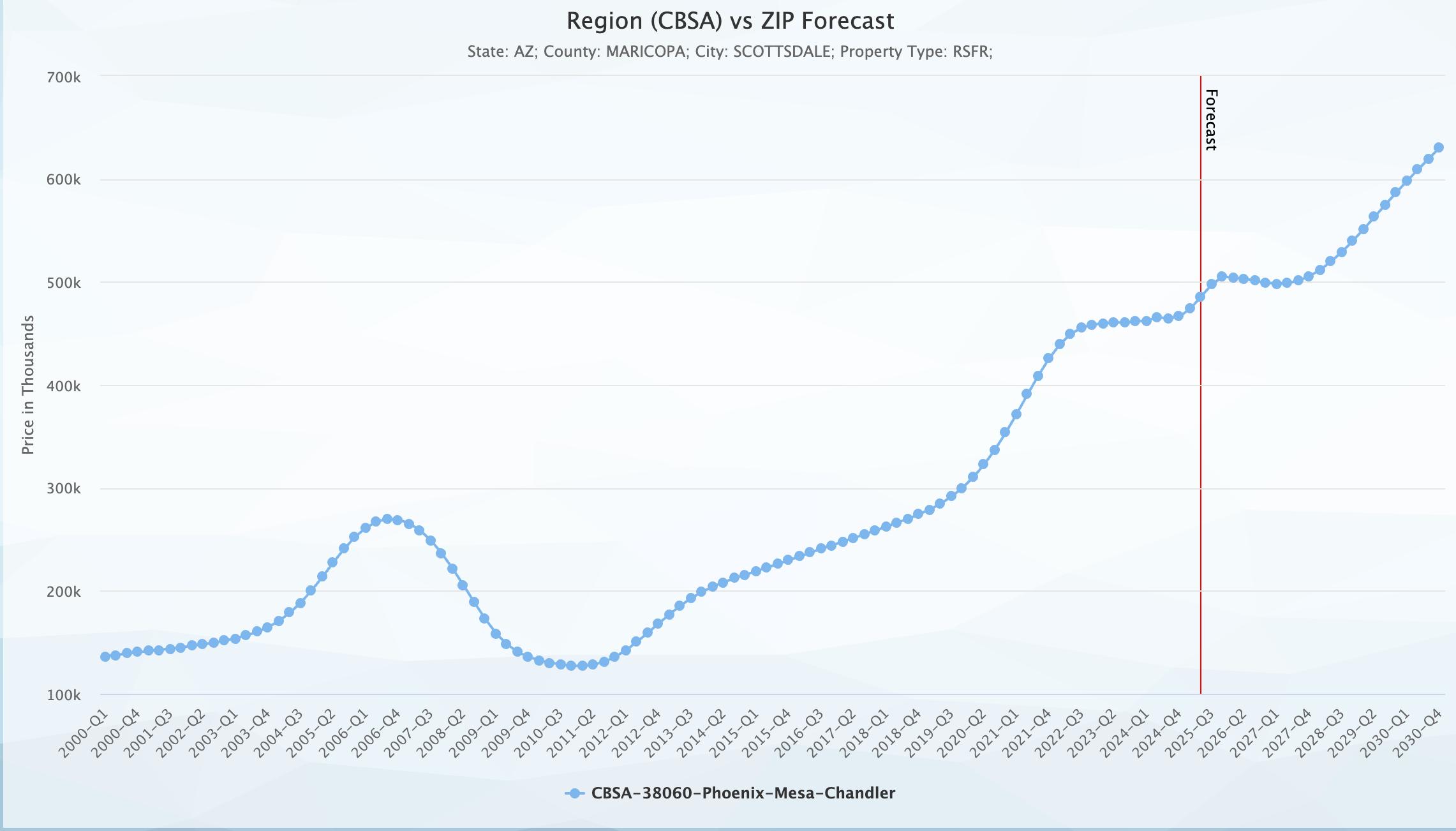 Scottsdale Real Estate Trends 2025 | Market Update &amp; Outlook