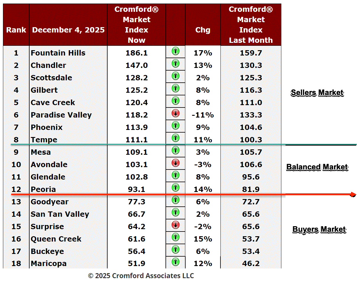 Phoenix Housing Market Update - Seller Momentum Grows as CMI Rises