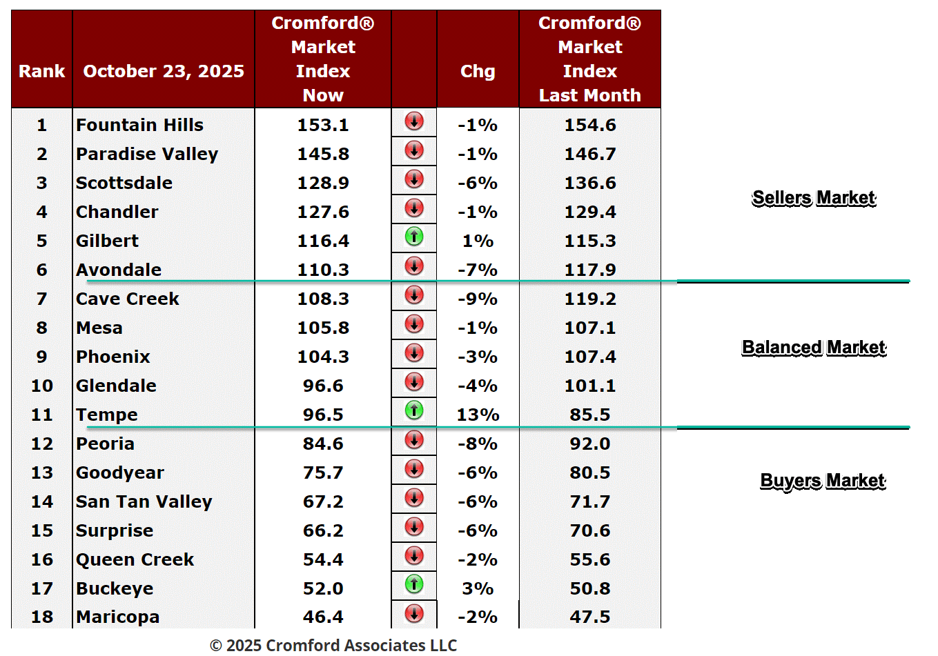 Phoenix Housing Market Update: 15 Cities Shift Toward Buyers as Supply Rises