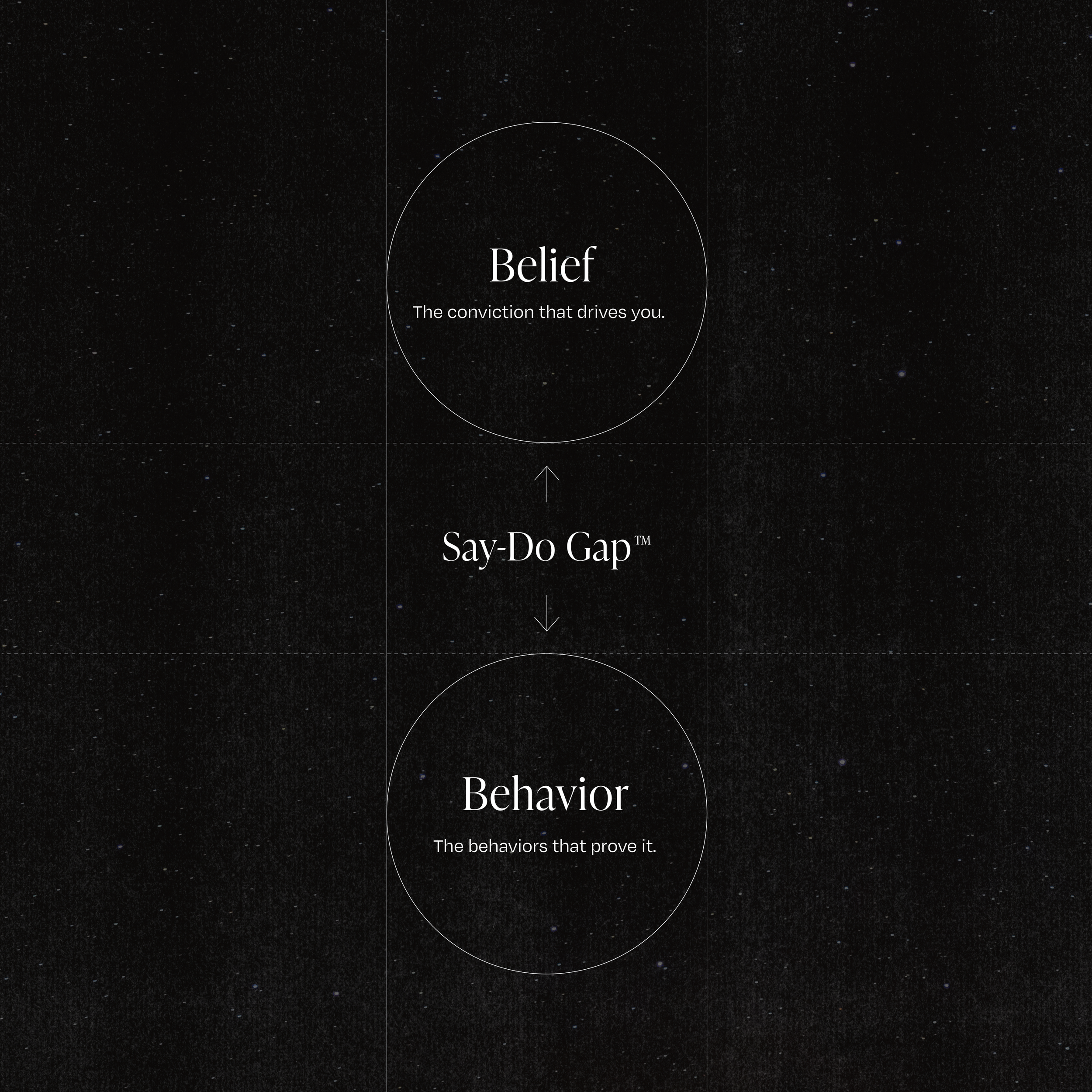 Diagram illustrating the connection between belief, behavior, and the Say-Do Gap, set against a starry background.