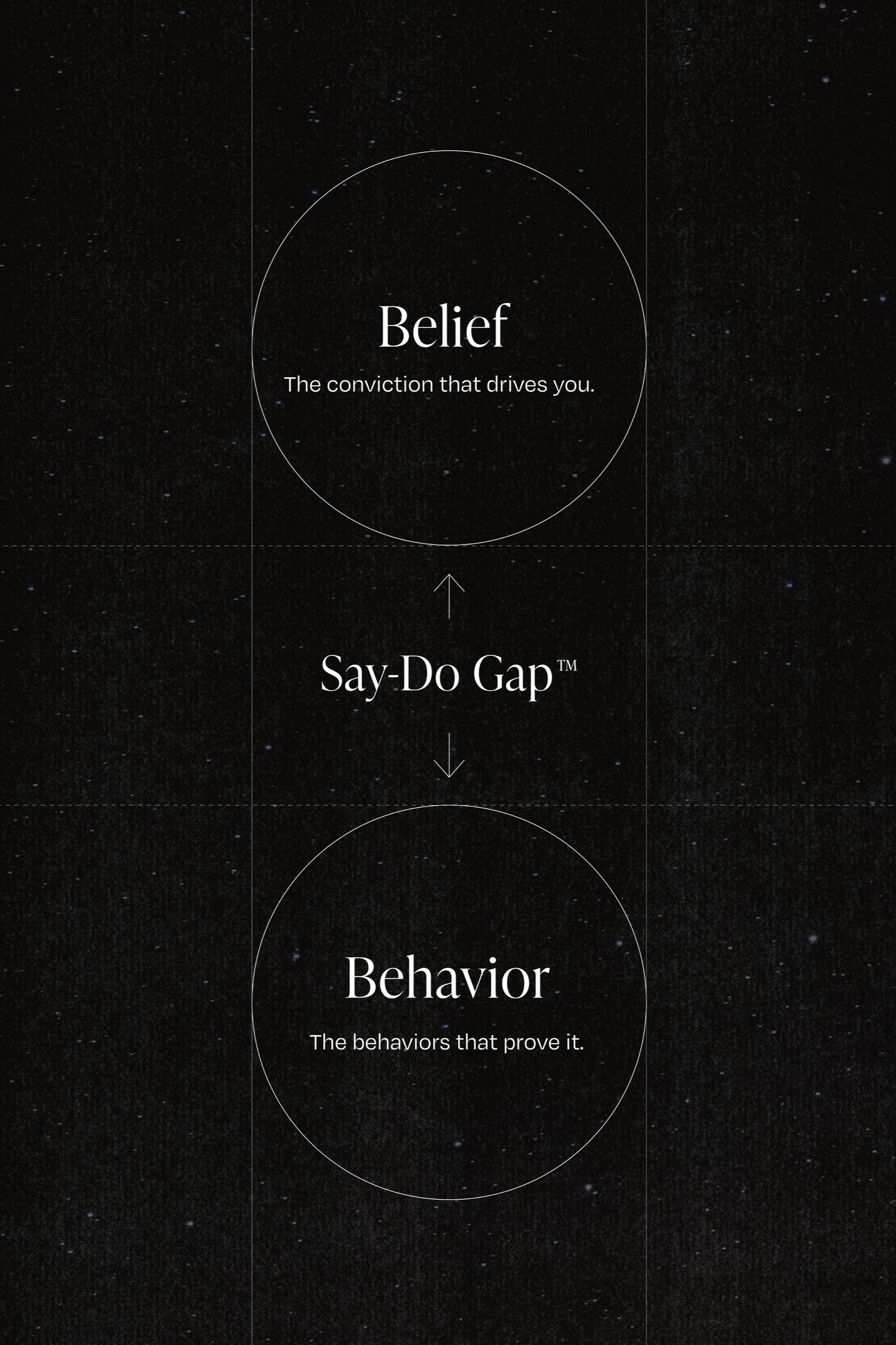 Diagram explaining the Say-Do Gap, showing that beliefs drive behavior and behaviors prove beliefs.