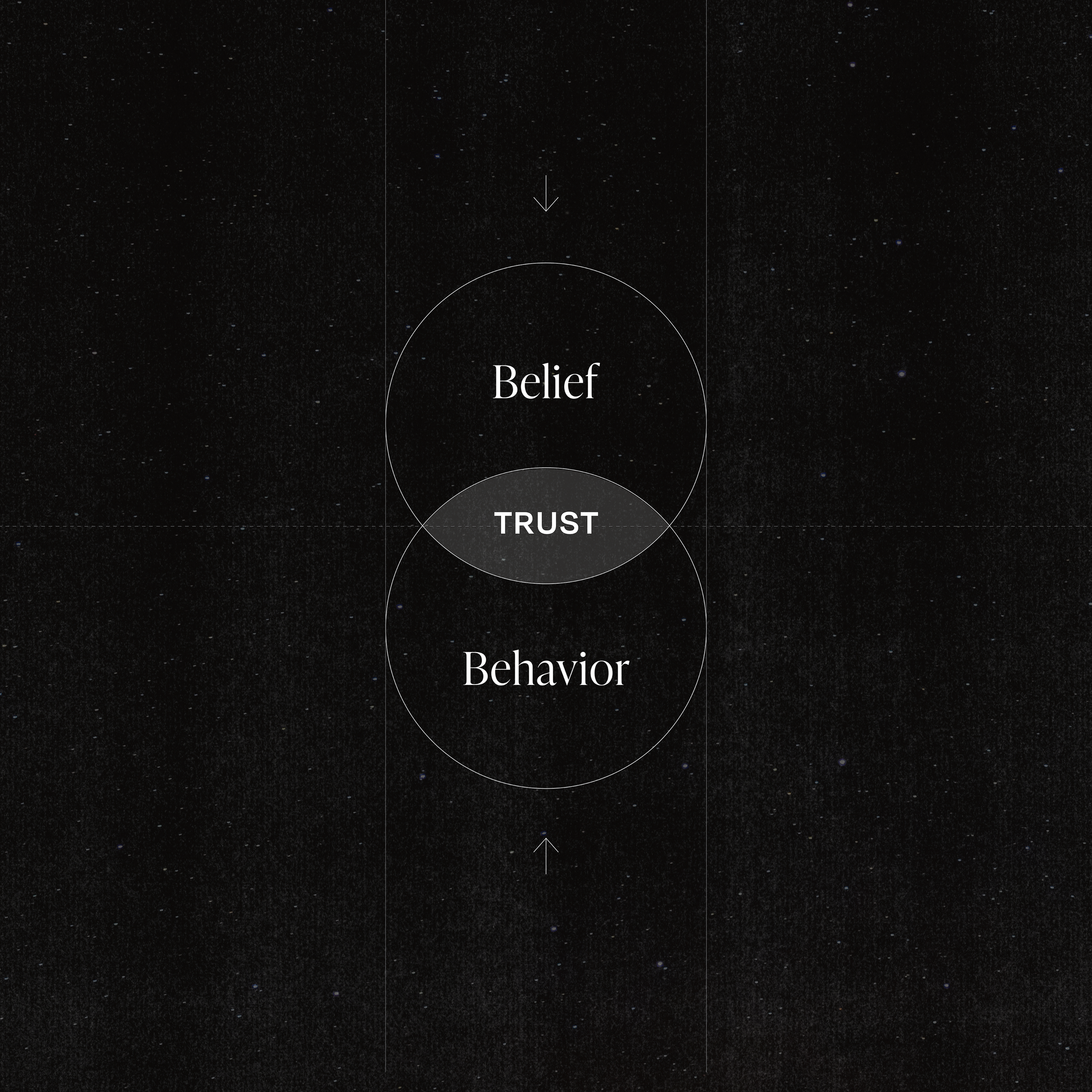 Diagram showing the relationship between belief, trust, and behavior in the context of a starry night sky background.