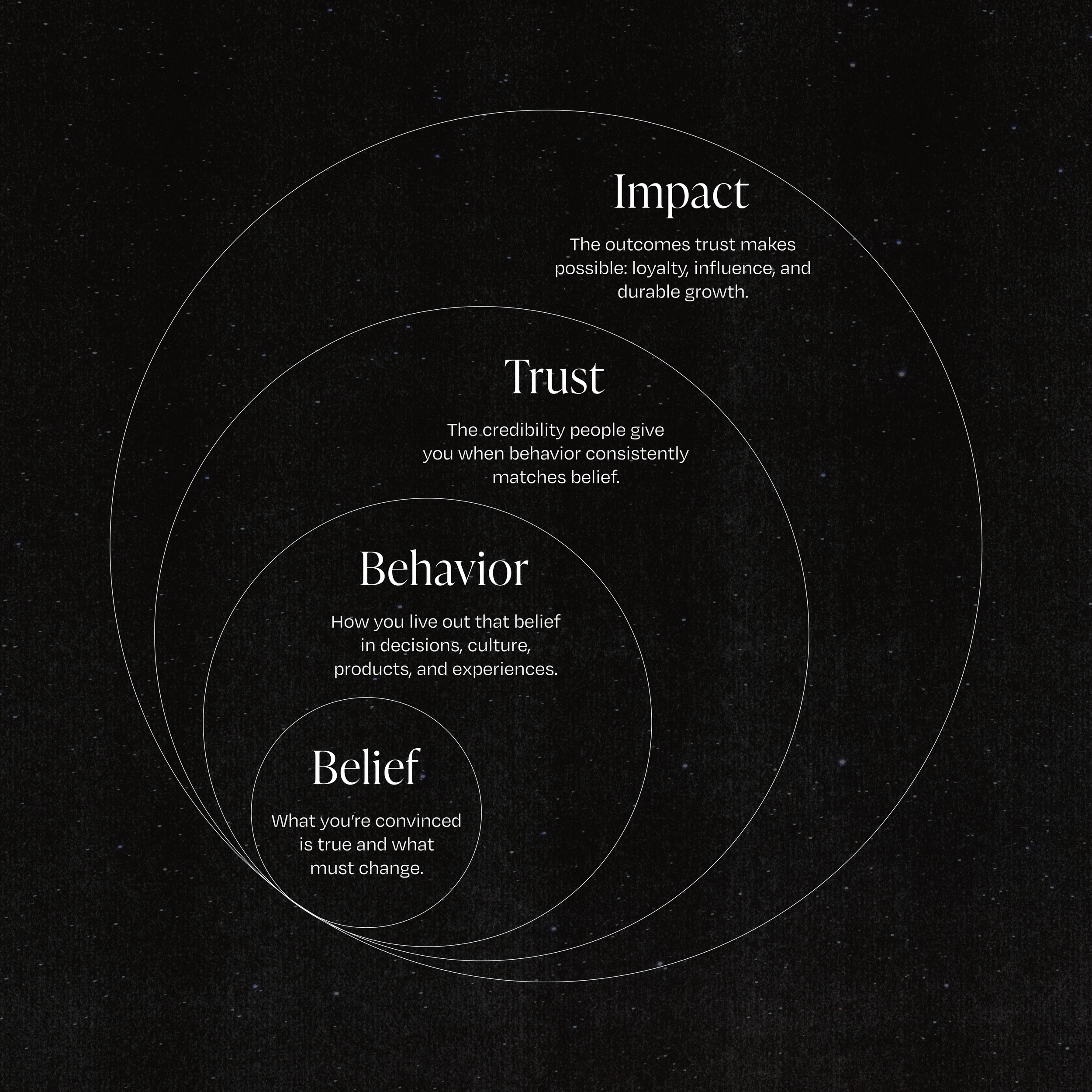 Diagram showing four concentric circles illustrating the relationship between Belief, Behavior, Trust, and Impact. Each circle is labeled with a description of its concept and explains how they connect to influence growth over time.