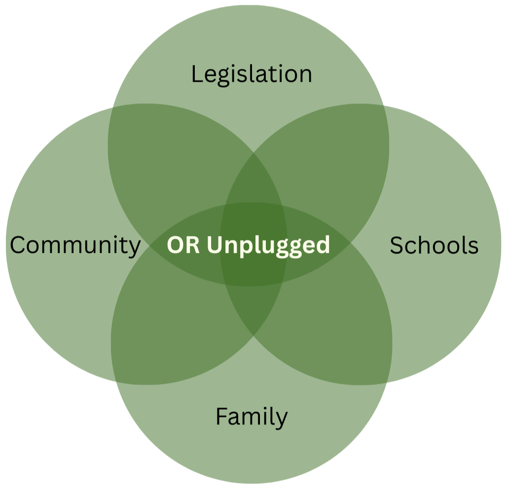 Semi-transparent Venn diagram with four overlapping circles labeled "Community", "Family", "Schools", and "Legislation", centered around "OR Unplugged".