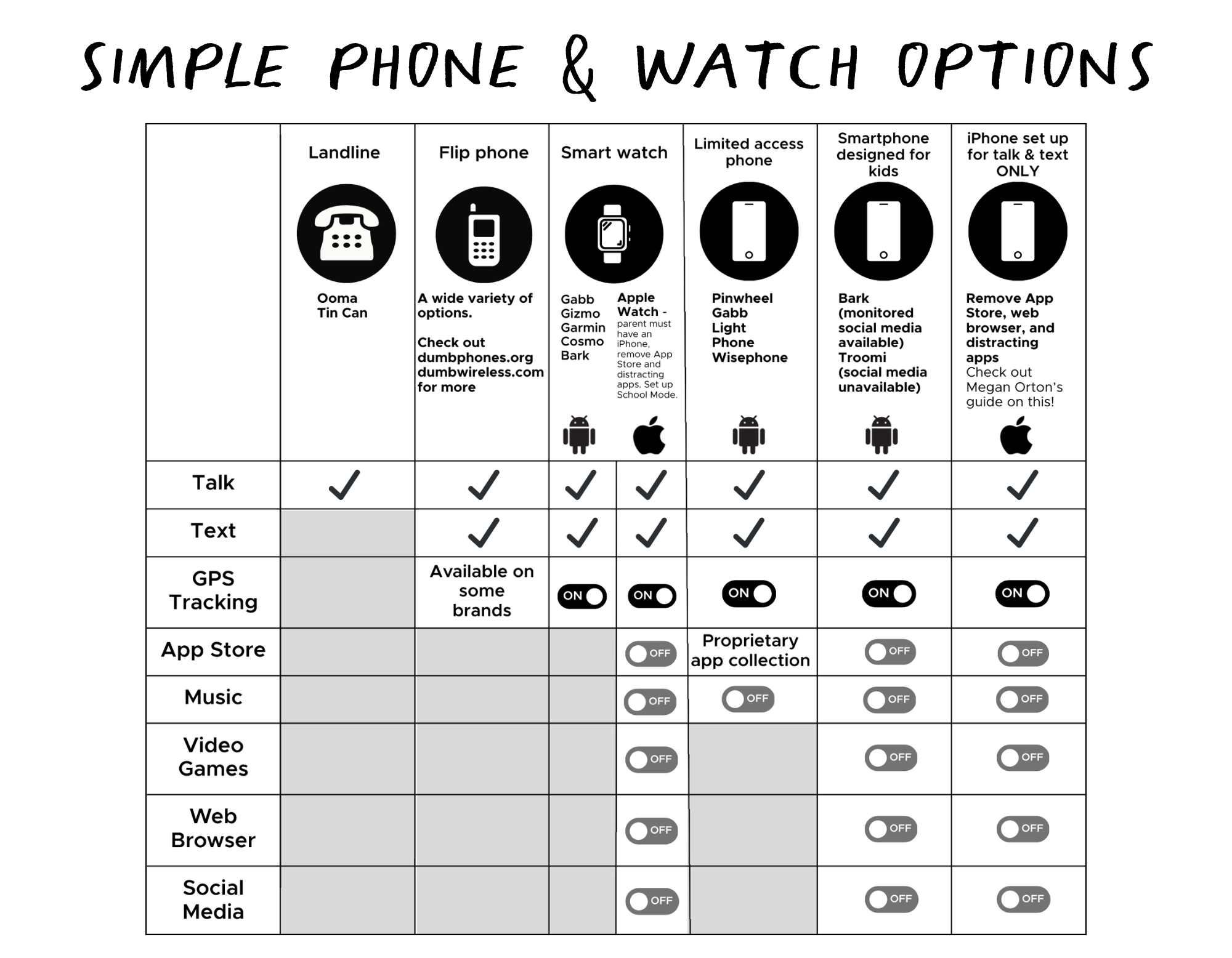 Chart comparing options for different types of phones and watches.