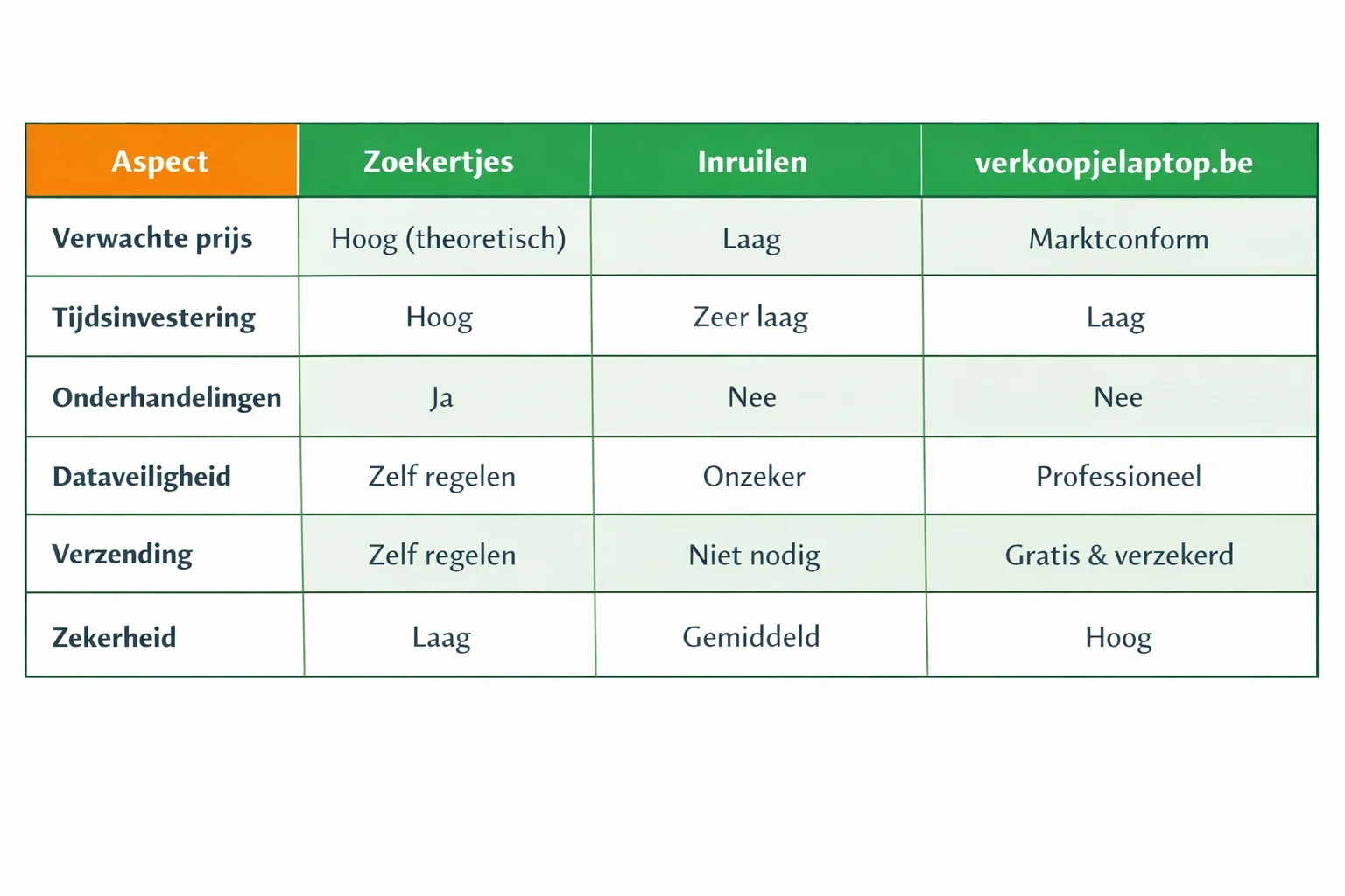 Vergelijkende tabel zoekertjes - inruilen - verkoopjelaptop.be