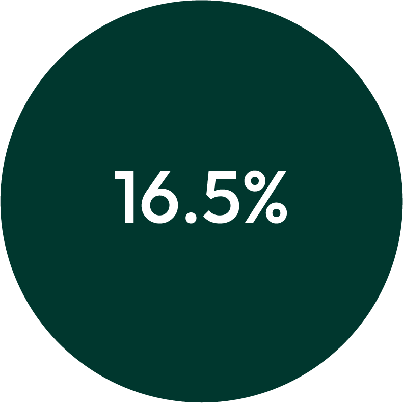 Dark green pie chart showing 16.5% in white text at the center.