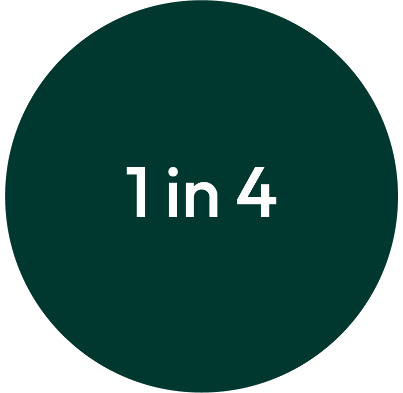 A circular graphic with dark green background displaying the text '1 in 4' in white.