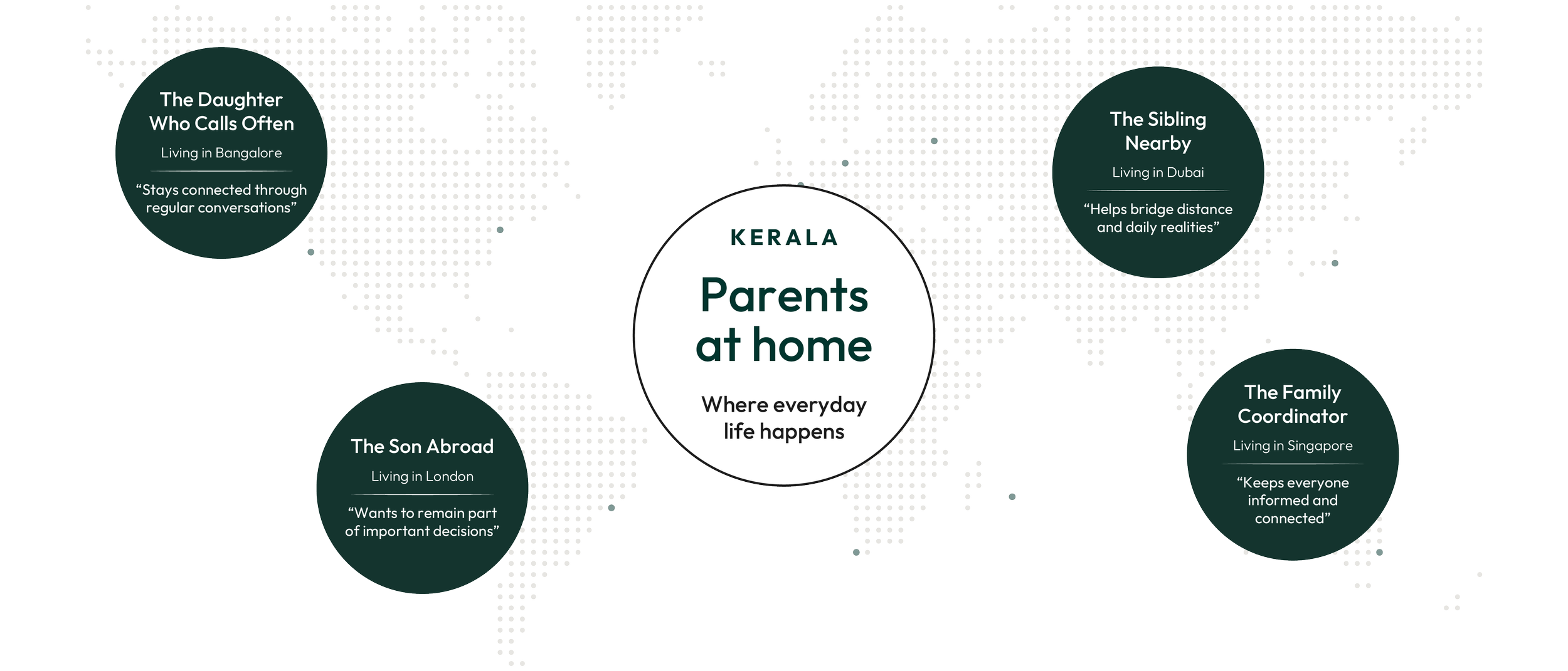 A world map with five circles containing information about Kerala parents at home, including their locations and descriptions of their daily life connections.