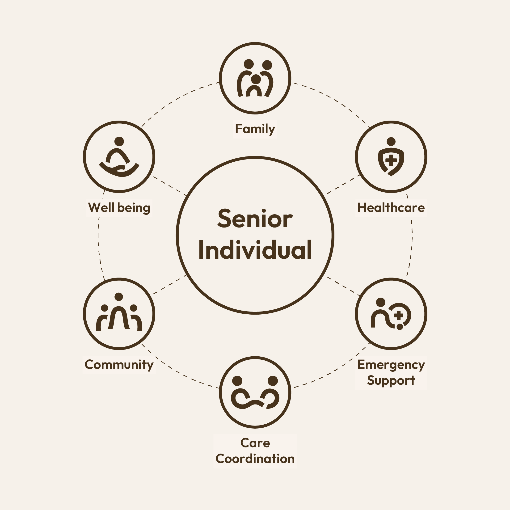 Diagram showing the importance of family, well-being, healthcare, community, emergency support, and care coordination for senior individuals.