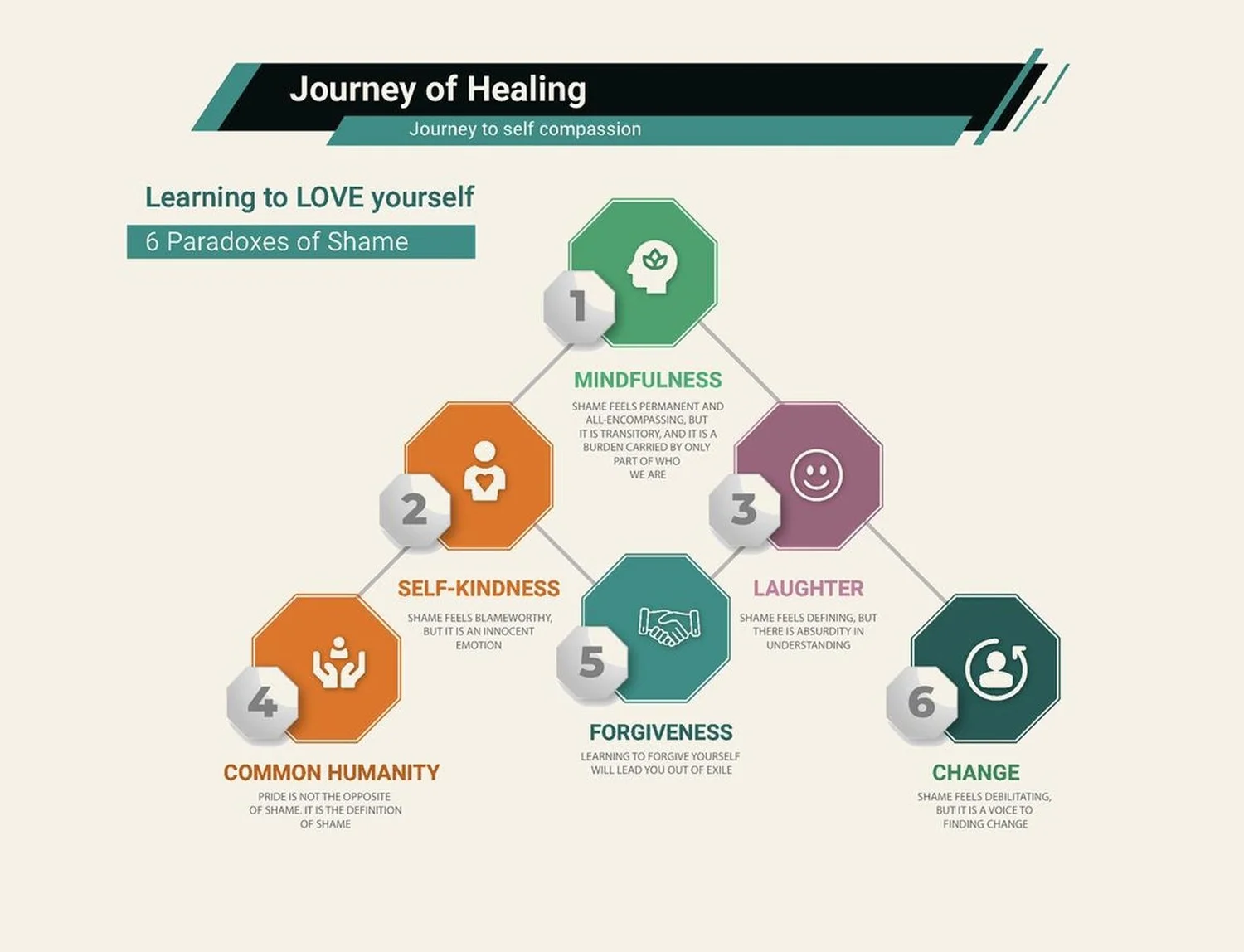 Journey of Healing: six practices of self-compassion