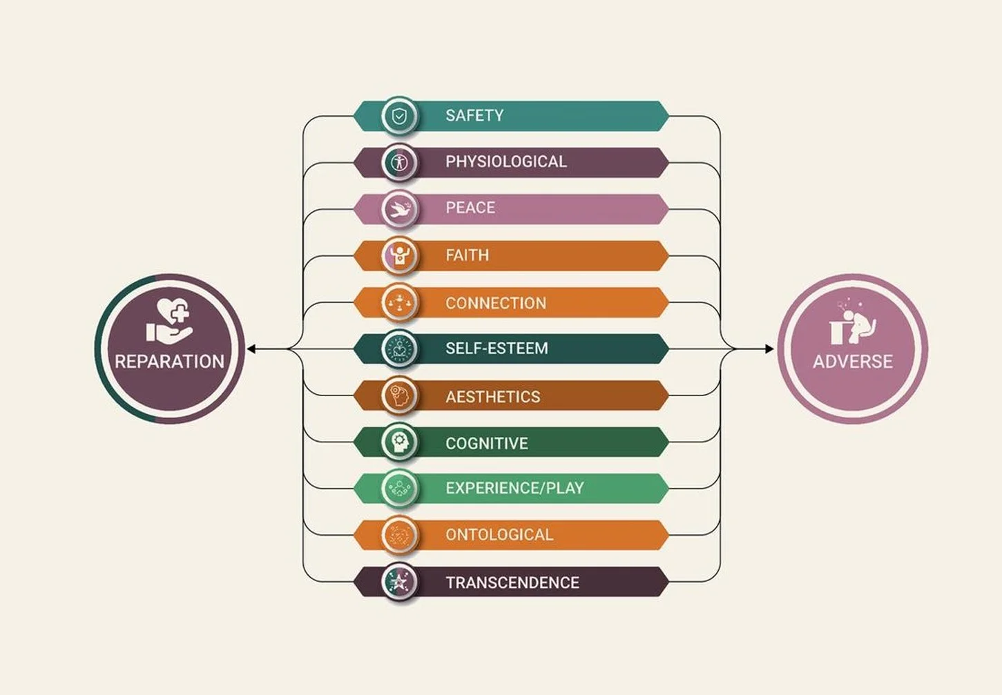 The 11 Core Needs, each moving toward reparation or an adverse strategy