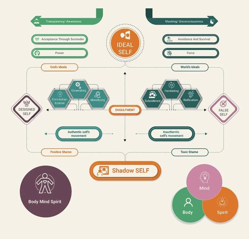 The Congruence Map: designed self, false self, ideal self, and shadow self across body, mind, and spirit
