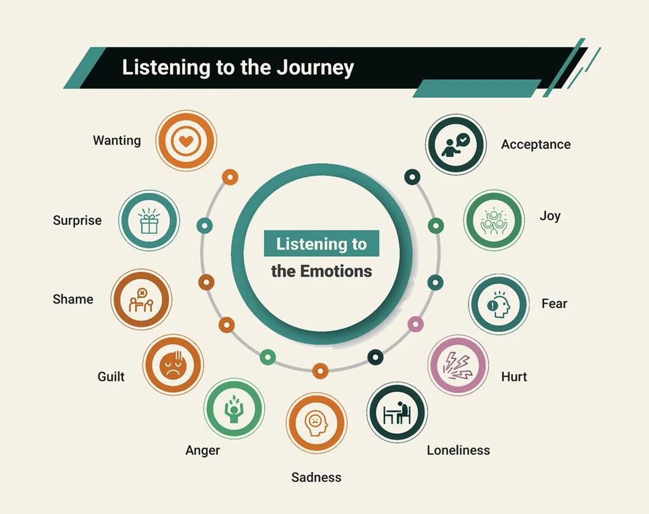 Listening to the Journey: the core emotions