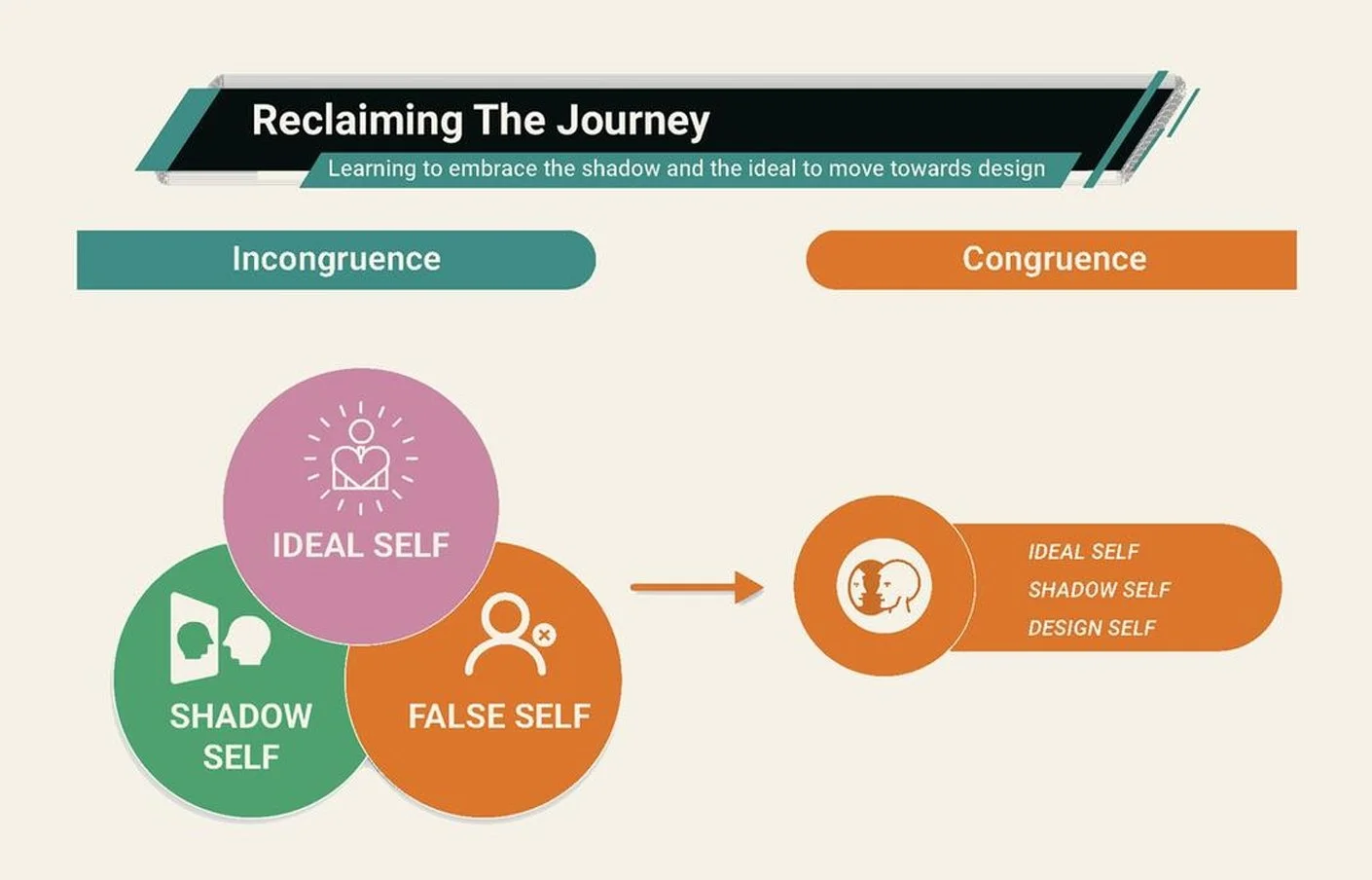 Reclaiming the Journey: moving from incongruence to congruence