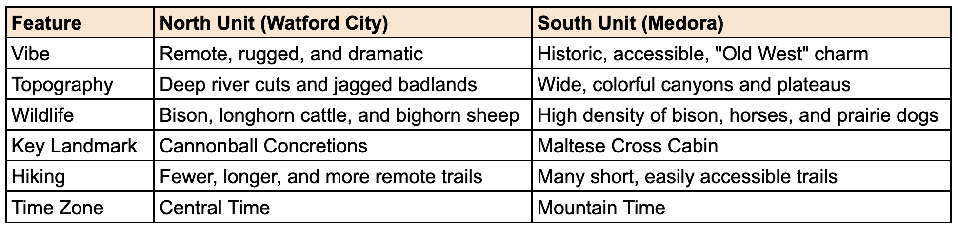 Features Table of the North and South Units of the Theodore Roosevelt National Park