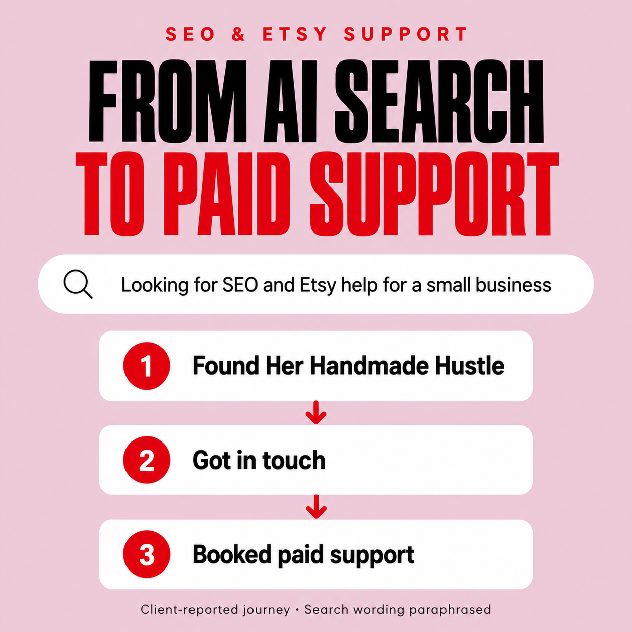 Client-reported journey showing how a ChatGPT search for small business SEO and Etsy support led to finding Her Handmade Hustle and booking paid support.