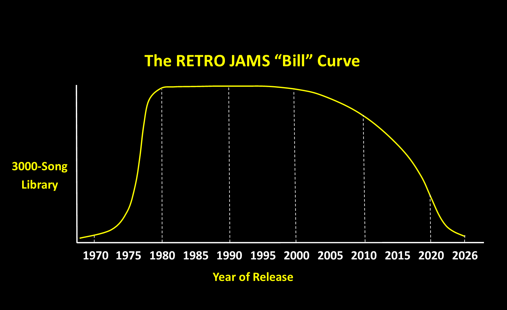 A black background graph titled 'The RETRO JAMS 'Bill' Curve' in yellow text. The graph shows the number of songs in the '3000-Song Library' on the y-axis and the years of release from 1970 to 2026 on the x-axis. The yellow curve rises sharply around 1975, plateaus from approximately 1980 to 2005, and then declines after 2010.