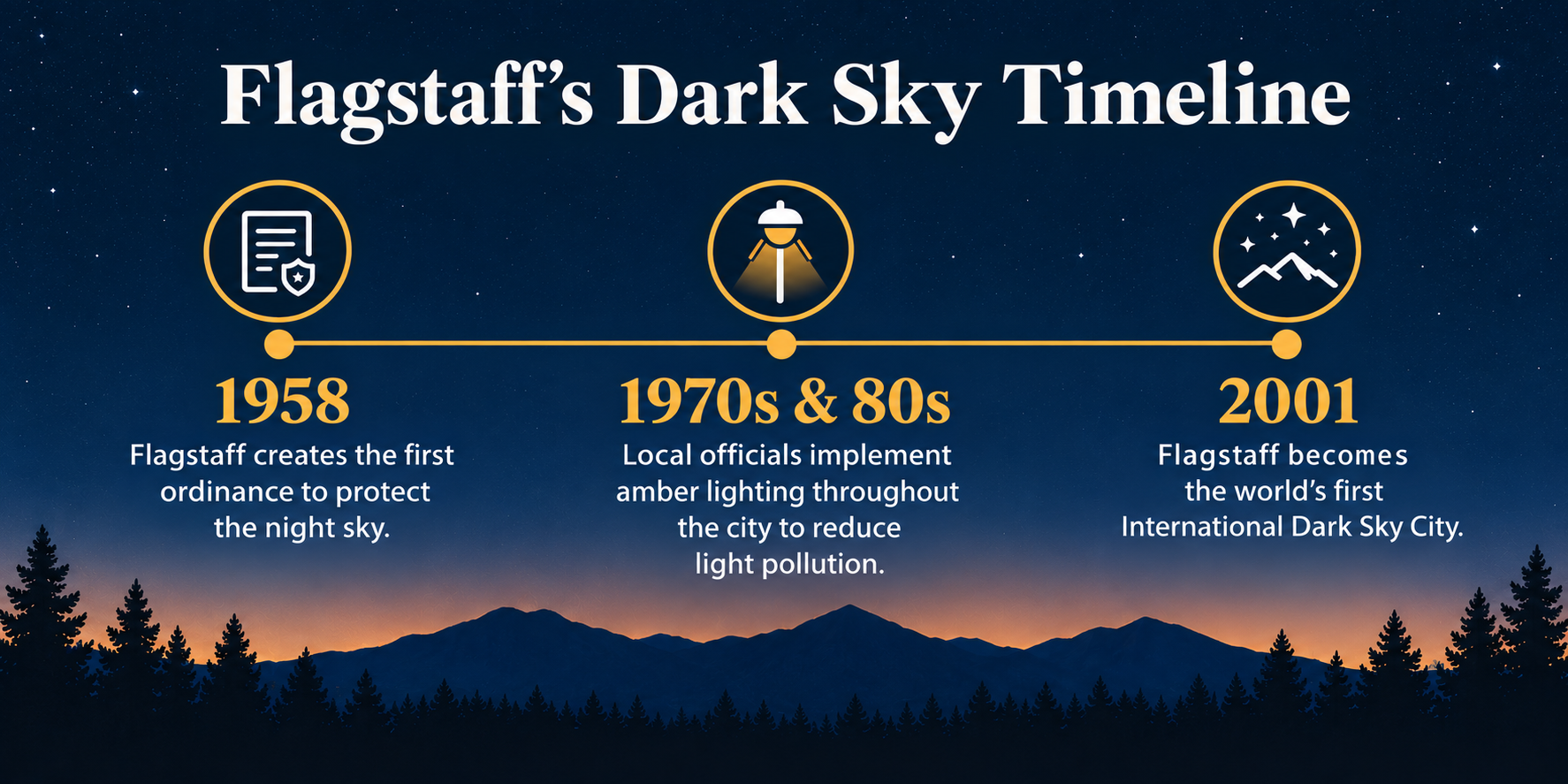 A timeline of Flagstaff's Dark Sky process.