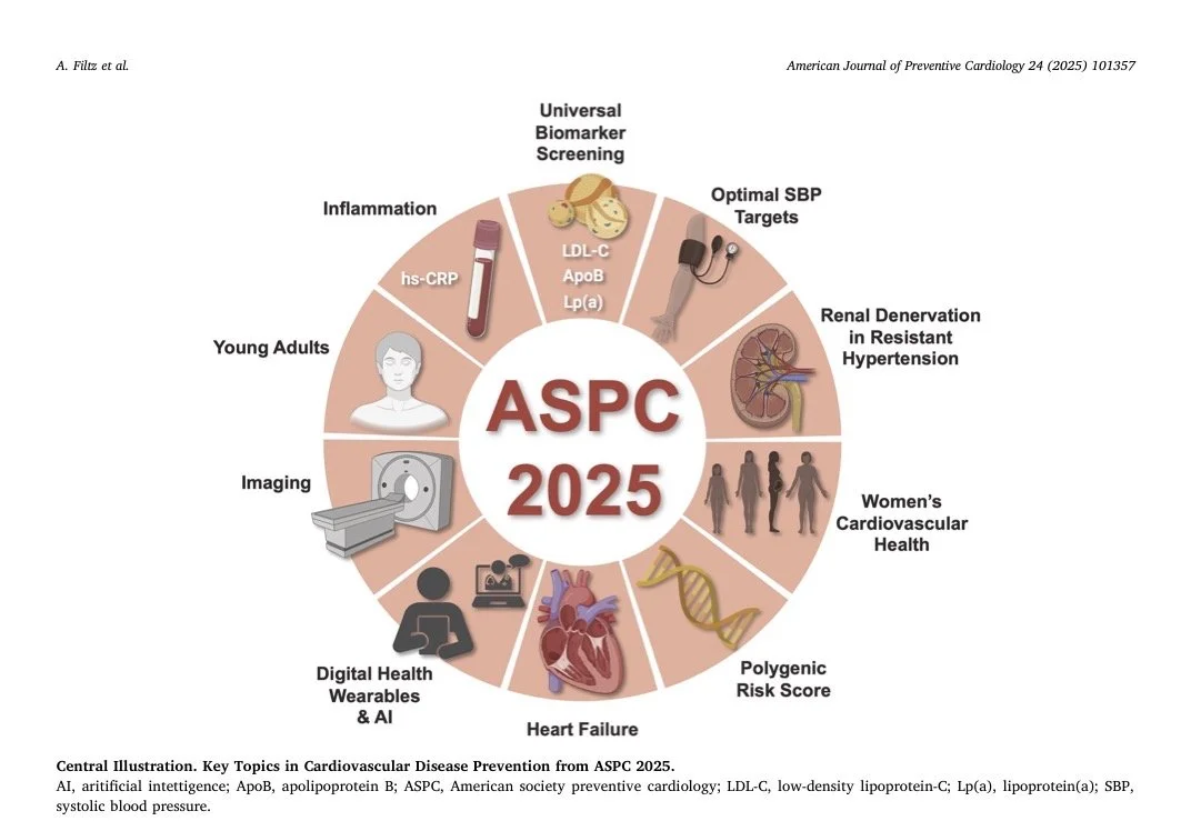 Diagram showing key topics in cardiovascular disease prevention for ASPC 2025, including inflammation, biomarker screening, blood pressure targets, kidney health, women's heart health, genetic risk, heart failure, digital health, young adults, and imaging.