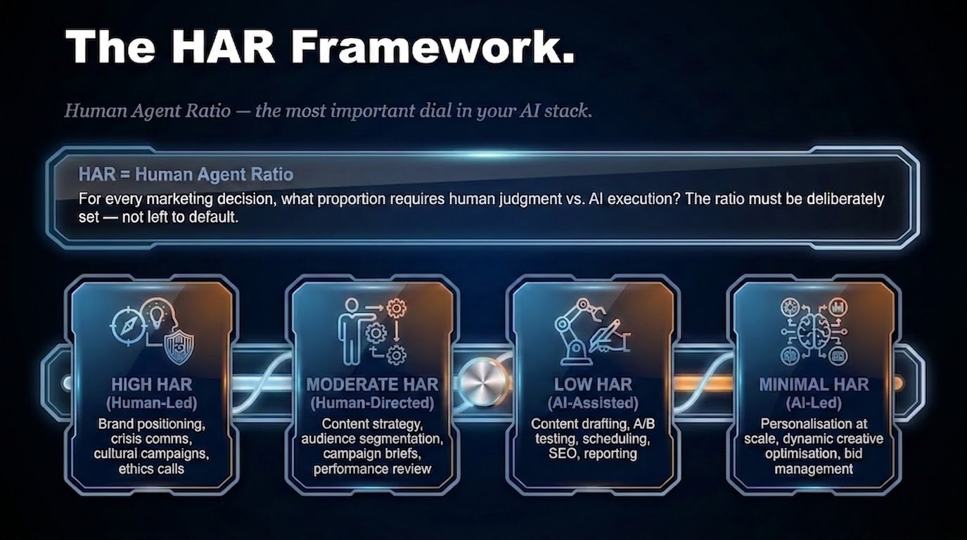 HAR Framework for marketing