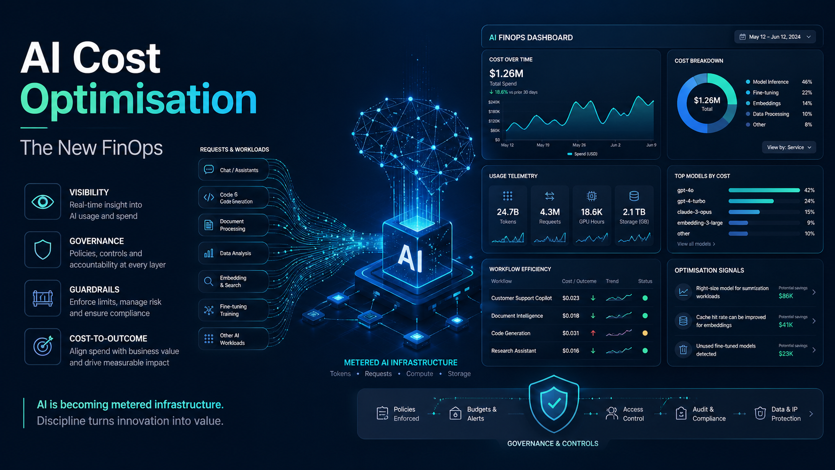 AI Cost Optimsation - The New FinOps