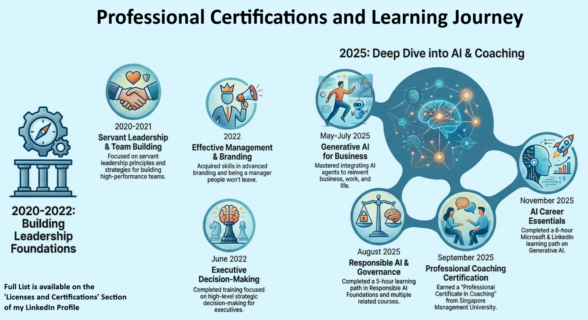 Timeline of professional certifications and learning journey from 2020 to 2025, including leadership, management, AI, and coaching courses.