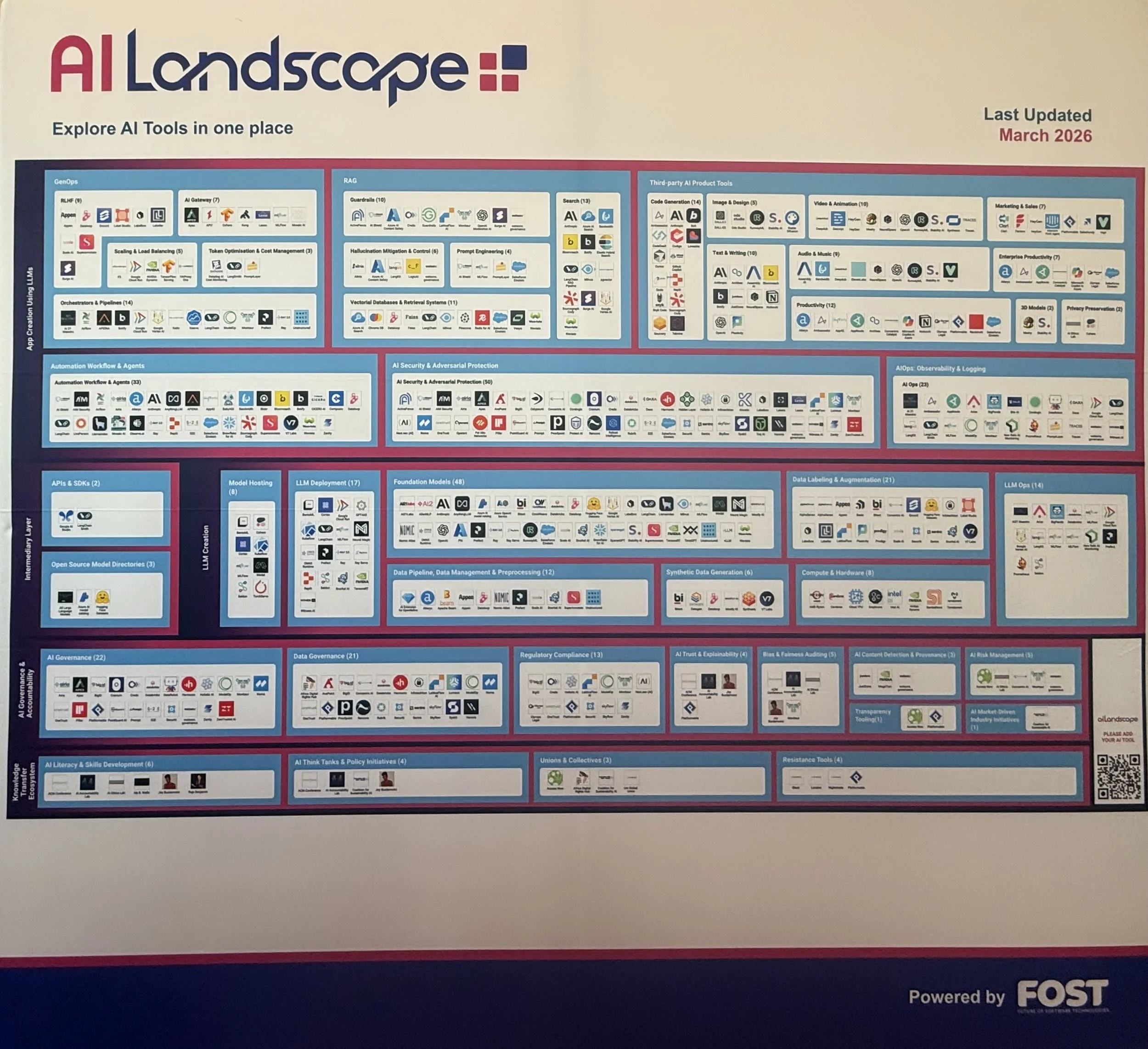 AI Landscape Powered by FOST