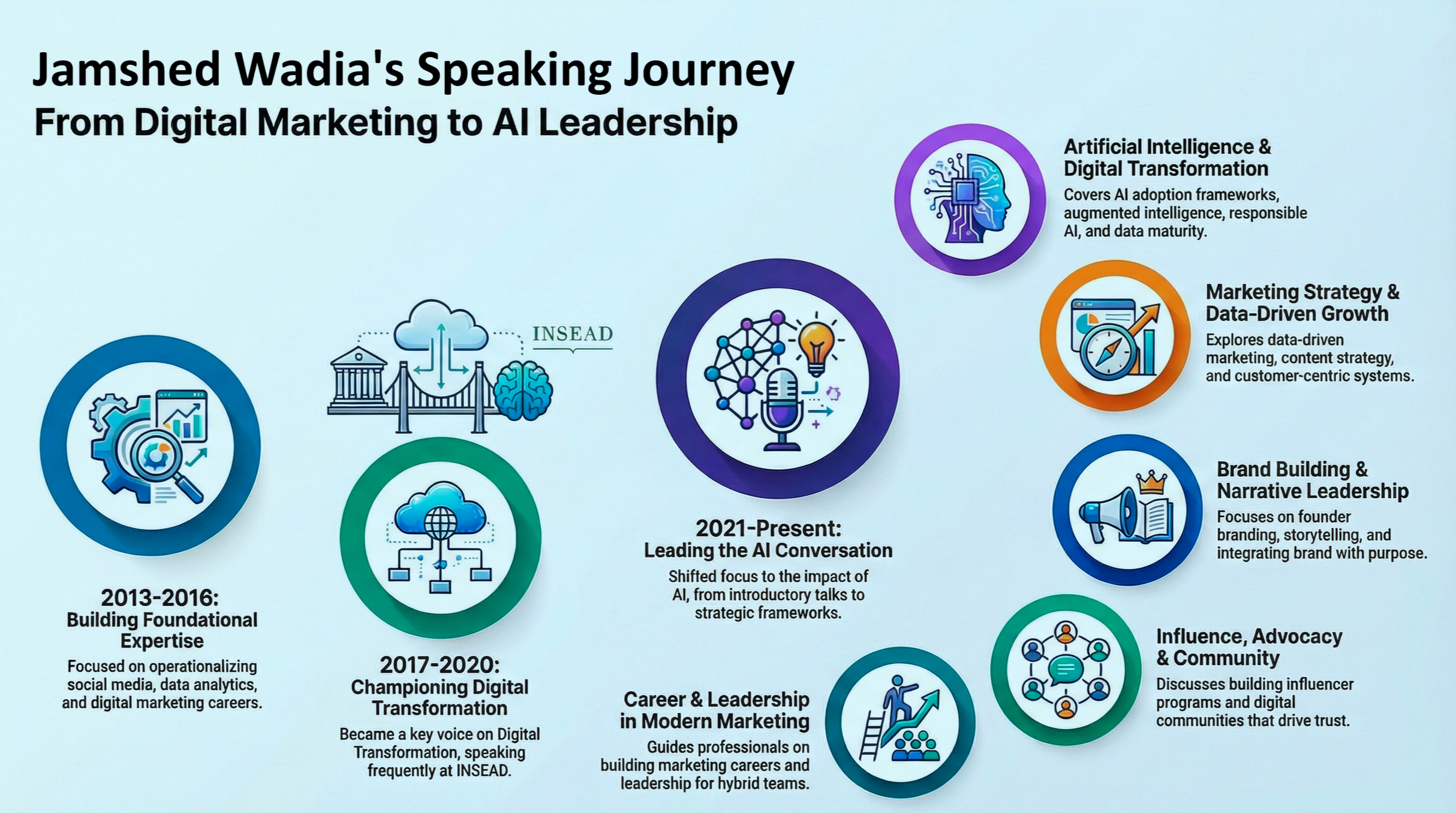 Jamshed Wadia's speaking journey from 2013 to present, highlighting key milestones in digital marketing and AI leadership.