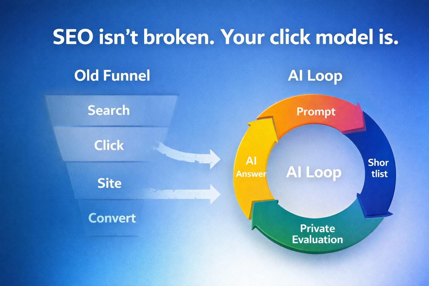 LinkedIn Signals a Shift in SEO: Why the B2B Click Model is Failing ...
