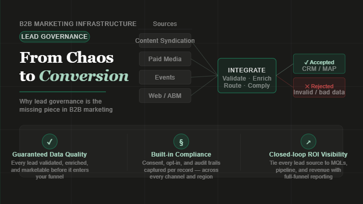 From Chaos to Conversion: Why Lead Governance Is the Missing Piece in B2B Marketing