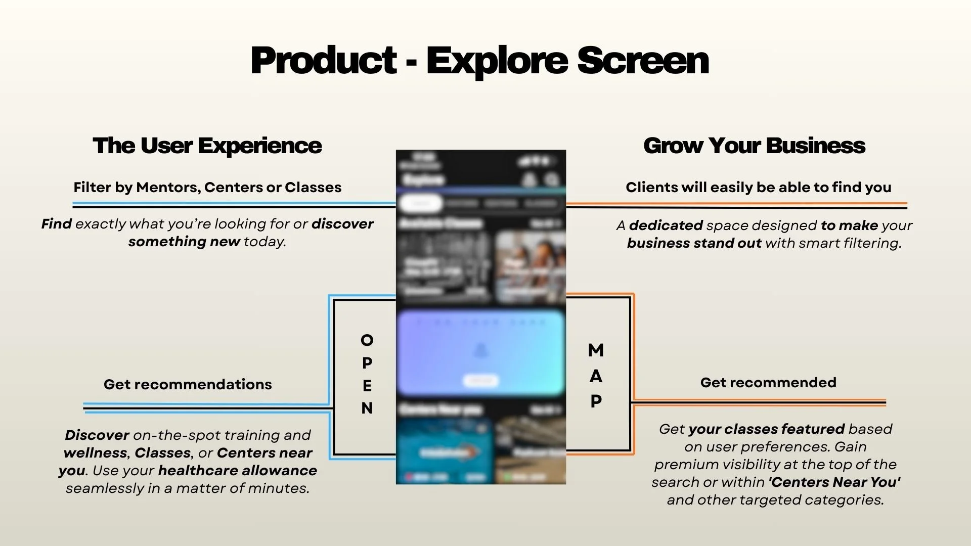Product explore screen navigation overview with sections titled The User Experience and Grow Your Business, featuring options for filtering by mentors, centers, or classes, and highlighting recommendations for discovering wellness classes and gaining visibility for classes.